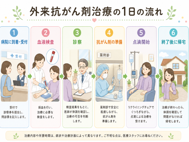 外来抗がん剤治療の受付から帰宅までの流れを示した図解