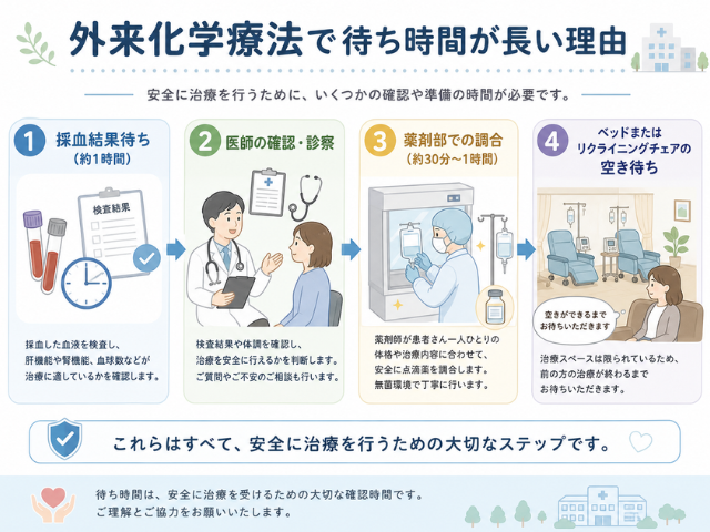 外来化学療法で待ち時間が長くなる4つの理由を説明した図解