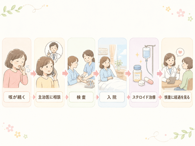 咳が続いてから主治医に相談し検査や入院治療につながる流れを示した図解