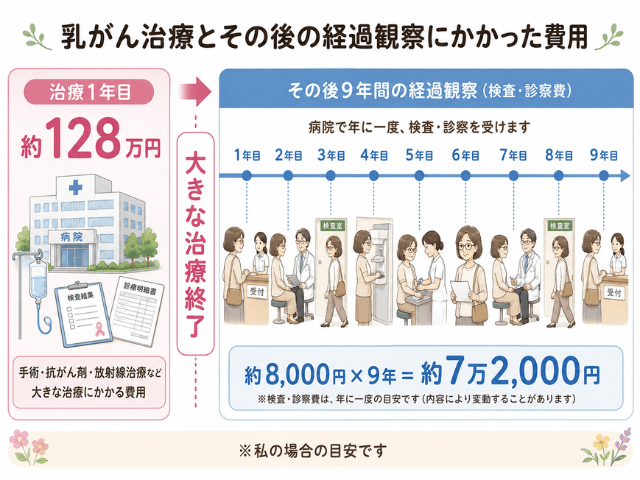 乳がん治療1年目の約128万円とは別に、その後9年間の検査と診察で約7万2,000円かかったことを示す時間軸