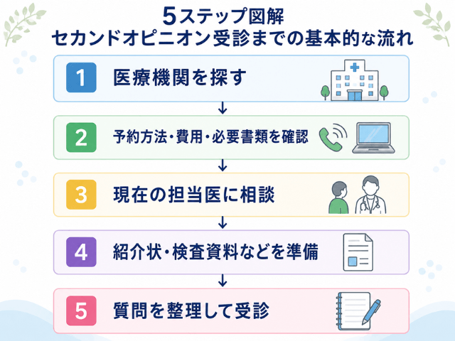 セカンドオピニオンを受ける医療機関探しから受診までの5つの基本的な流れ