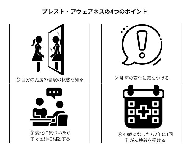 ブレスト・アウェアネスの4つのポイントを、日常の確認、変化への気づき、医師への相談、乳がん検診の4項目で示した図
