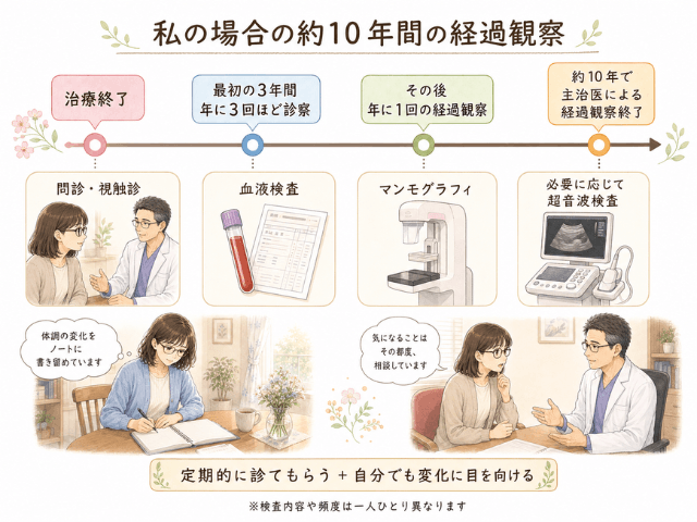 治療終了後の最初の3年間は年3回ほど、その後は年1回受けていた経過観察の流れを示した図