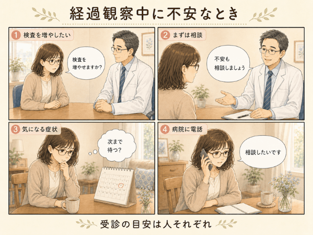 経過観察中に不安になったときの対応を、診察室での相談、自宅での迷い、通院先への電話相談の4コマで示した説明画像