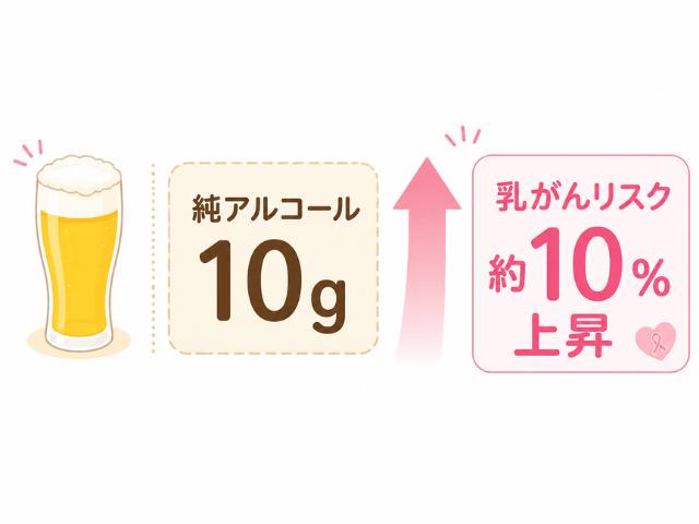 純アルコール摂取量が増えるごとに乳がんリスクが上がることを示した図解